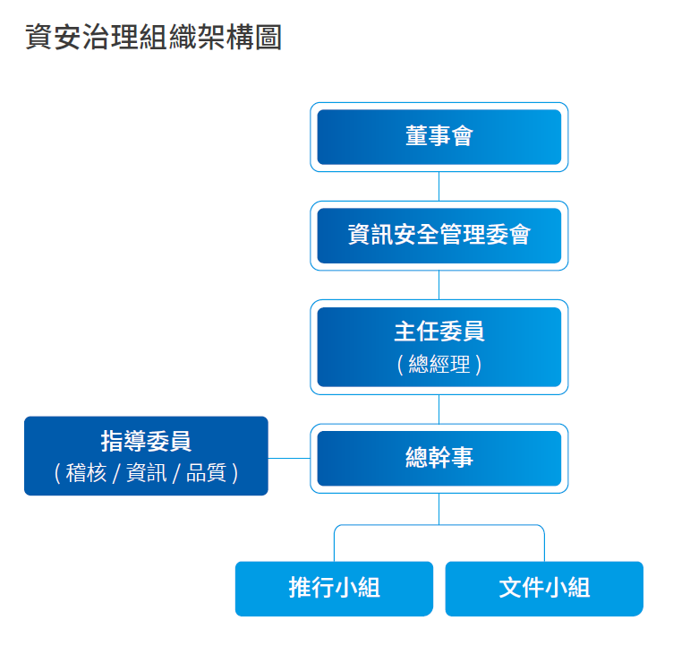 資安治理組織架構圖2024
