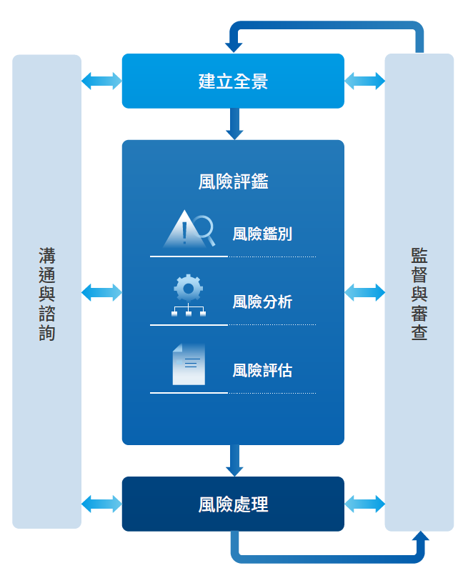 資訊安全風險評估2024