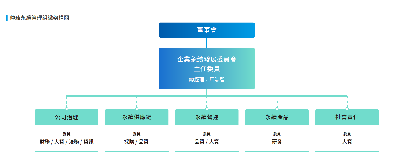 esg-委員會2025