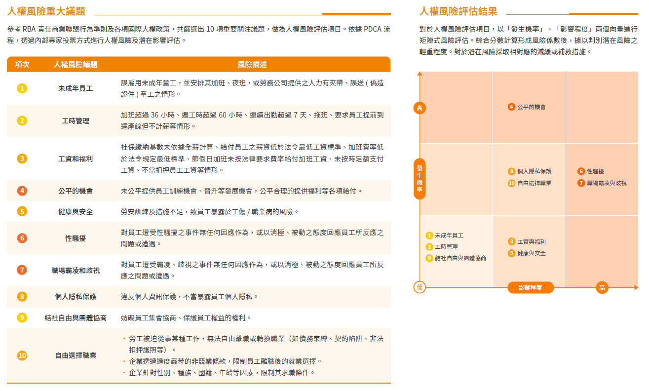 人權風險議題2025