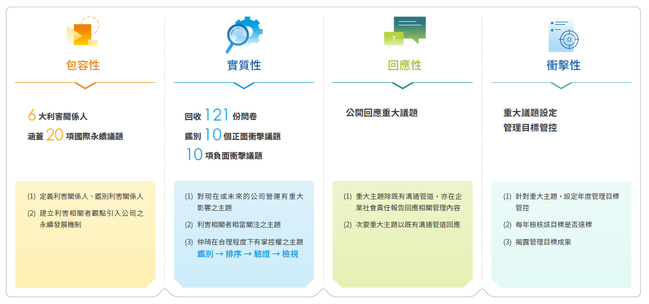 利害關係人溝通2025