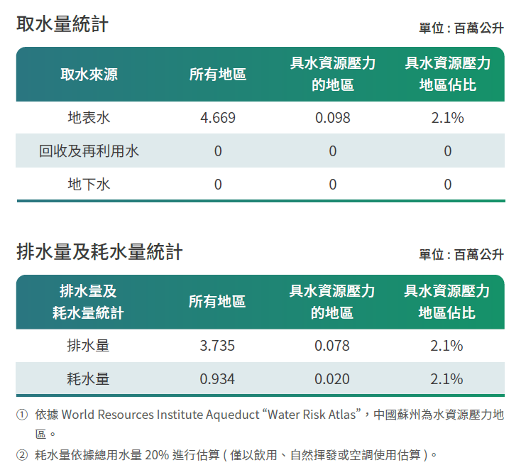 取水量統計2025
