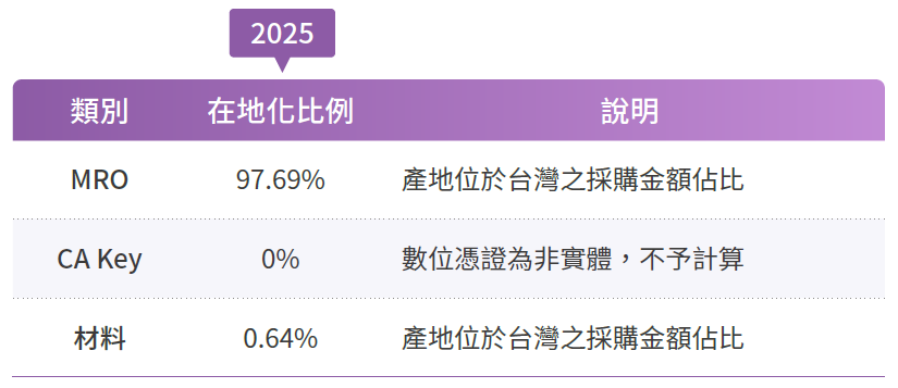 在地化採購比例2025