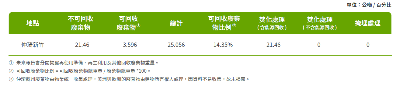 廢棄物管理2025