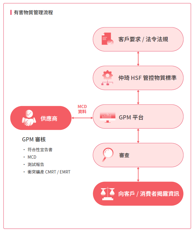 有害物質管理流程2025
