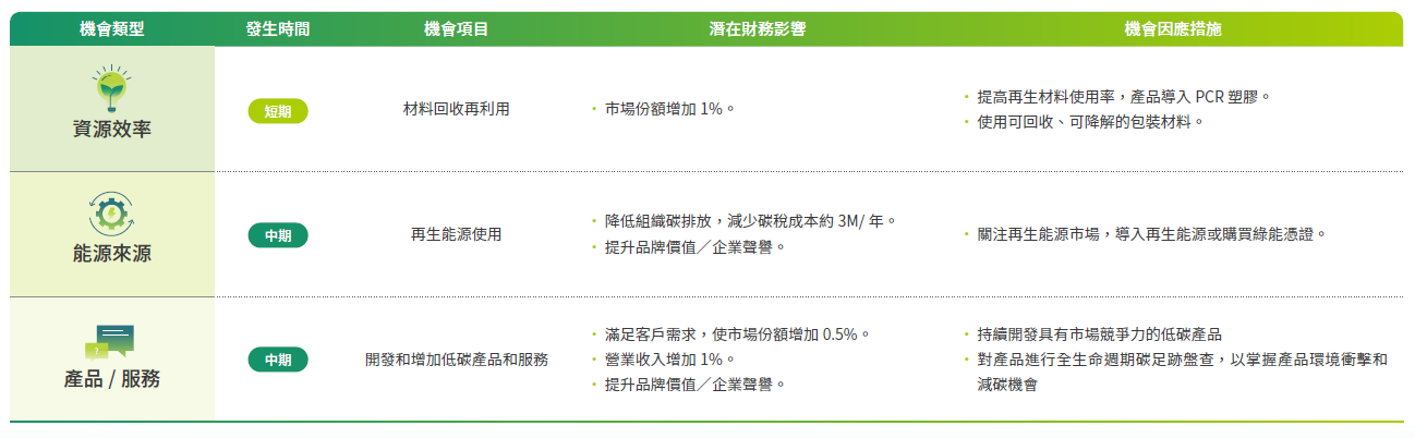 氣候變遷風險與機會之評估與因應2025-2