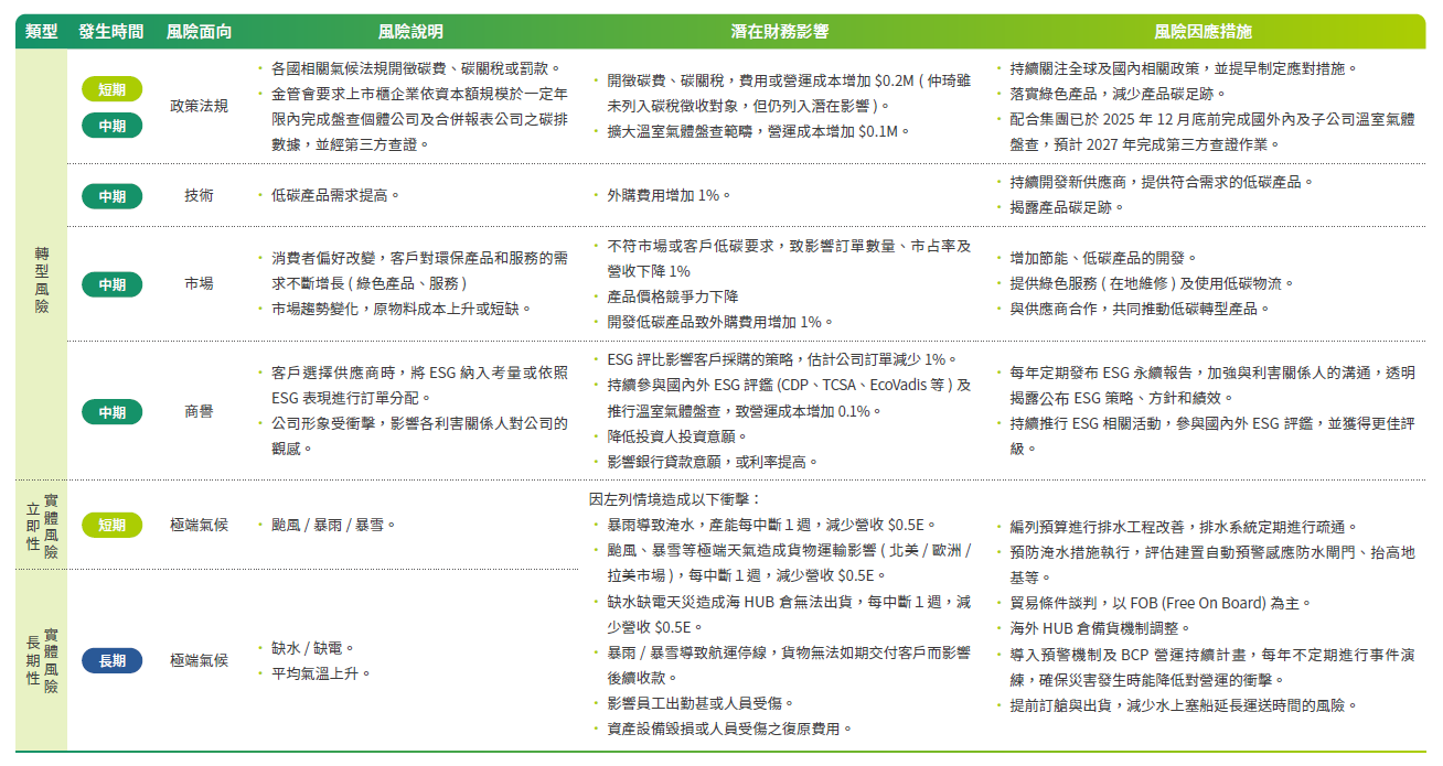 氣候變遷風險與機會之評估與因應2025