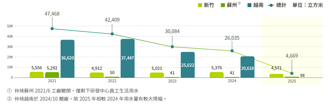 水資源管理2025