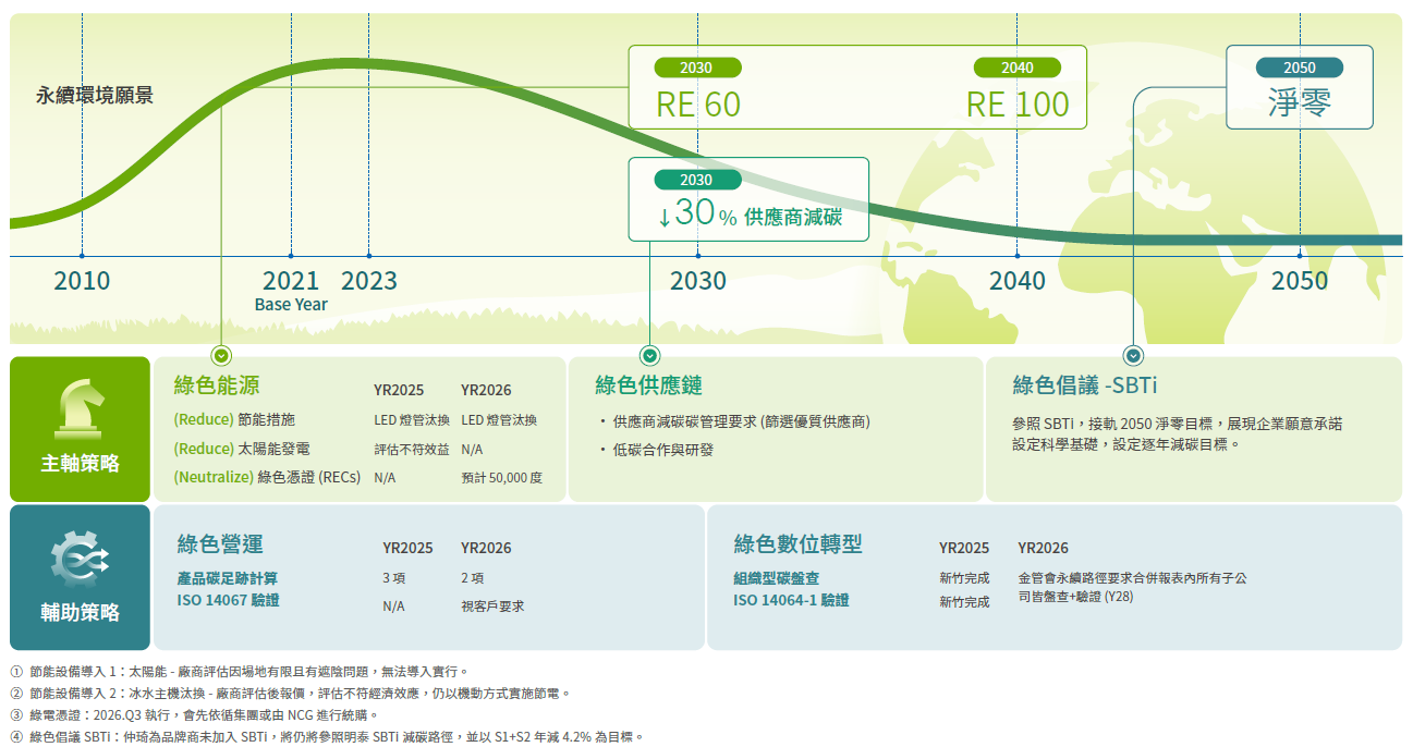 永續環境願景2025