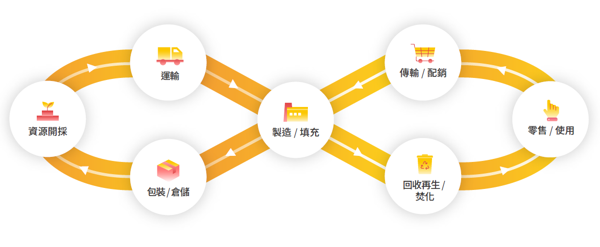 生命週期思考2025