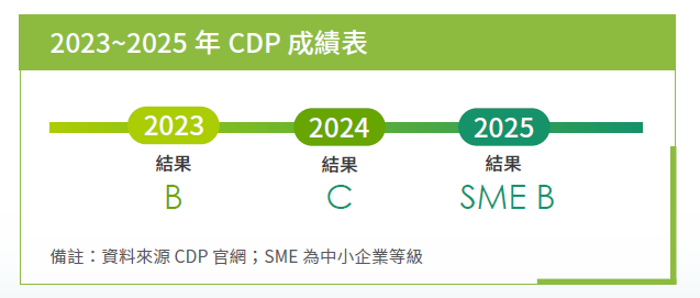 碳揭露2025