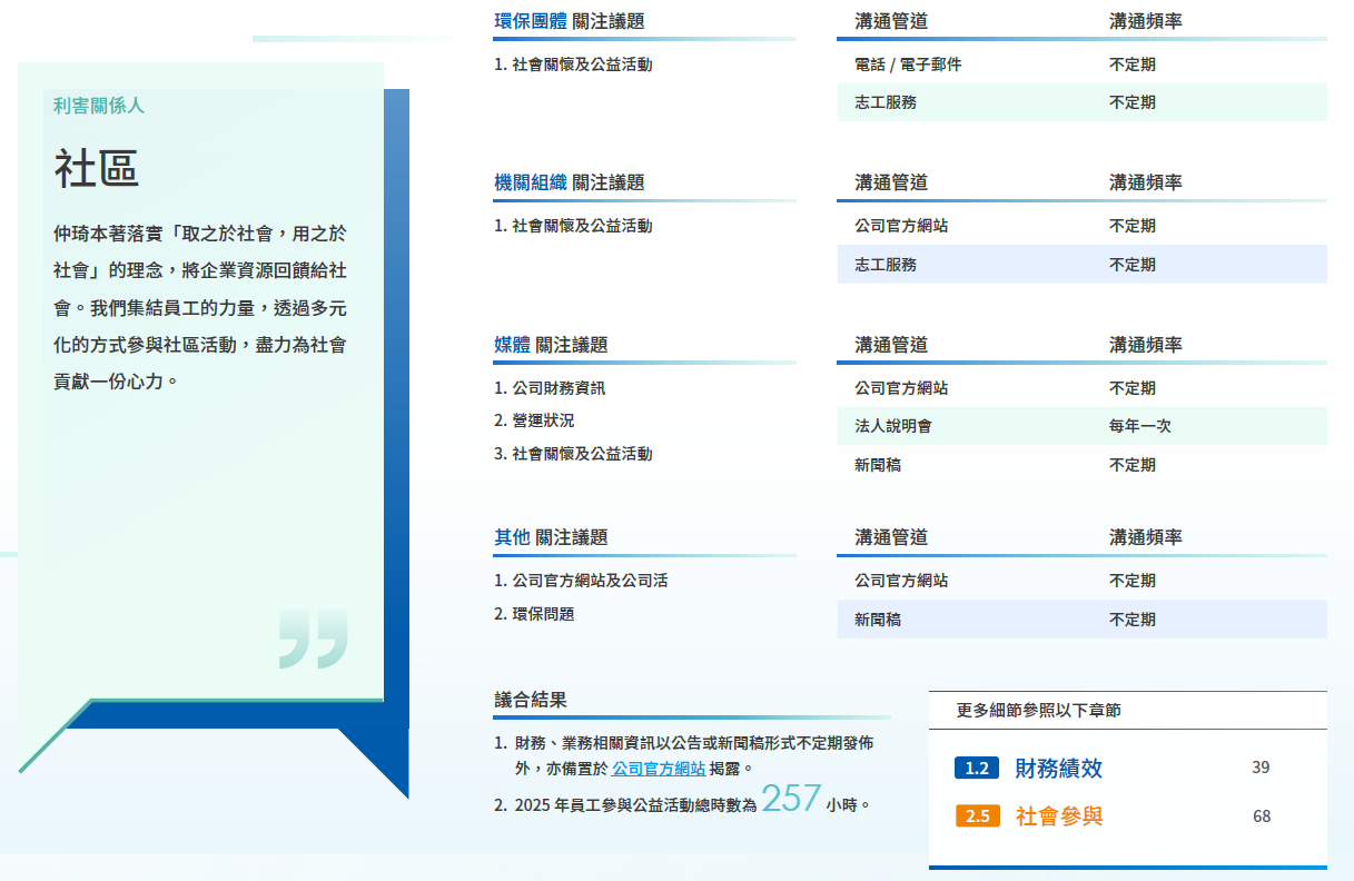 社區2025