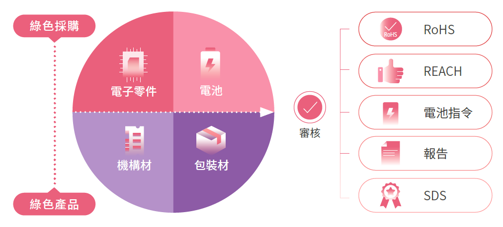 綠色採購2025