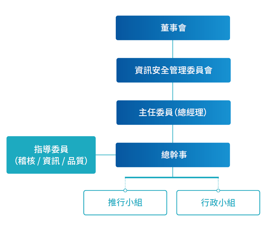 資安治理組織架構圖2025
