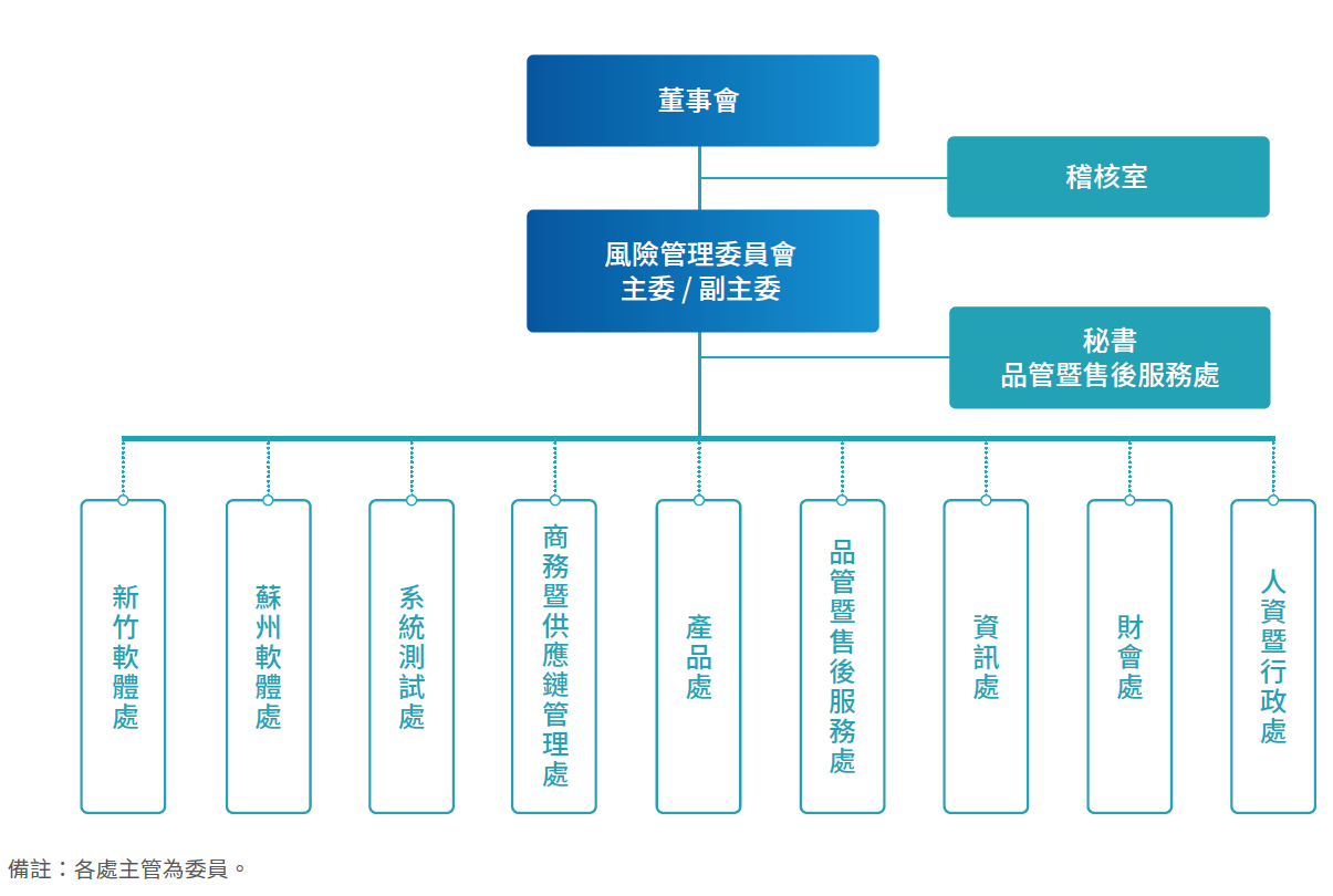 風險管理組織2025